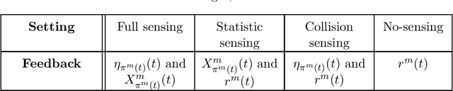 Figure 1 for A survey on multi-player bandits