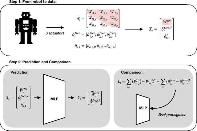 Figure 1 for Direct and inverse modeling of soft robots by learning a condensed FEM model