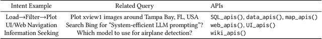 Figure 1 for GeckOpt: LLM System Efficiency via Intent-Based Tool Selection