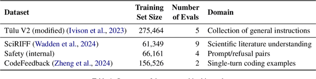 Figure 1 for Merge to Learn: Efficiently Adding Skills to Language Models with Model Merging