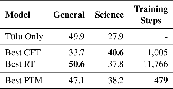 Figure 3 for Merge to Learn: Efficiently Adding Skills to Language Models with Model Merging