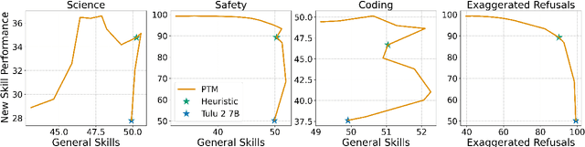 Figure 2 for Merge to Learn: Efficiently Adding Skills to Language Models with Model Merging