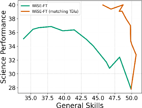 Figure 4 for Merge to Learn: Efficiently Adding Skills to Language Models with Model Merging