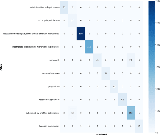 Figure 3 for WithdrarXiv: A Large-Scale Dataset for Retraction Study