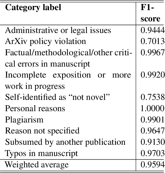 Figure 4 for WithdrarXiv: A Large-Scale Dataset for Retraction Study