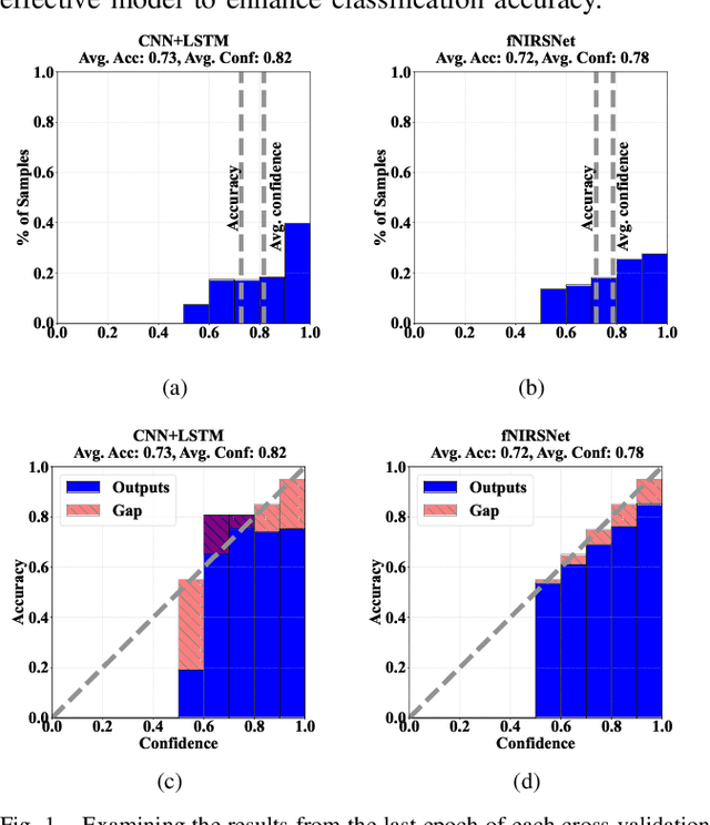 Figure 1 for Calibration of Deep Learning Classification Models in fNIRS