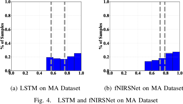 Figure 4 for Calibration of Deep Learning Classification Models in fNIRS