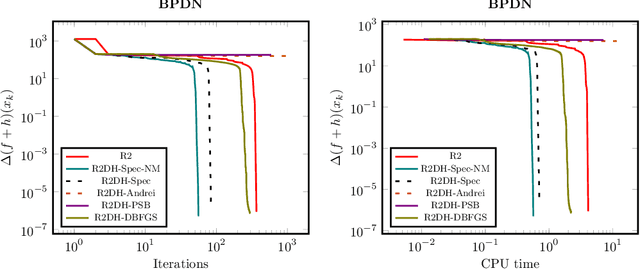 Figure 1 for A Proximal Modified Quasi-Newton Method for Nonsmooth Regularized Optimization