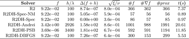 Figure 2 for A Proximal Modified Quasi-Newton Method for Nonsmooth Regularized Optimization