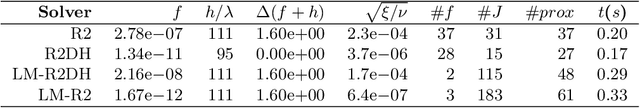 Figure 3 for A Proximal Modified Quasi-Newton Method for Nonsmooth Regularized Optimization