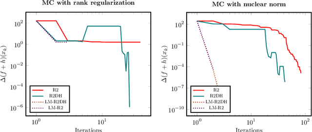 Figure 4 for A Proximal Modified Quasi-Newton Method for Nonsmooth Regularized Optimization