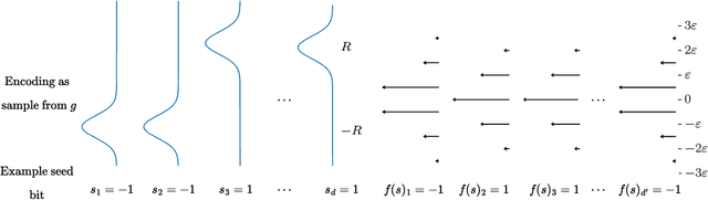 Figure 1 for Diffusion Posterior Sampling is Computationally Intractable