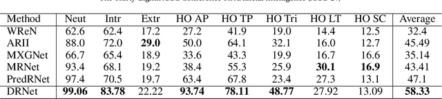 Figure 4 for Learning Visual Abstract Reasoning through Dual-Stream Networks