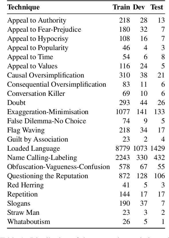 Figure 2 for ArAIEval Shared Task: Propagandistic Techniques Detection in Unimodal and Multimodal Arabic Content