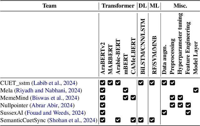 Figure 3 for ArAIEval Shared Task: Propagandistic Techniques Detection in Unimodal and Multimodal Arabic Content