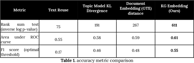 Figure 2 for Detecting text level intellectual influence with knowledge graph embeddings