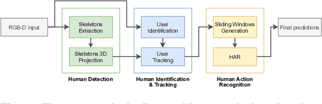 Figure 1 for From Detection to Action Recognition: An Edge-Based Pipeline for Robot Human Perception