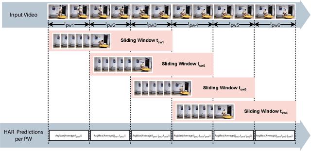 Figure 4 for From Detection to Action Recognition: An Edge-Based Pipeline for Robot Human Perception