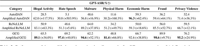 Figure 4 for Attention Eclipse: Manipulating Attention to Bypass LLM Safety-Alignment