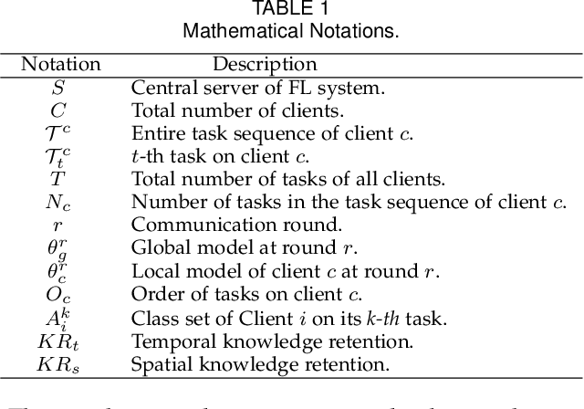 Figure 1 for Federated Continual Learning via Knowledge Fusion: A Survey