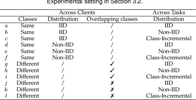 Figure 3 for Federated Continual Learning via Knowledge Fusion: A Survey