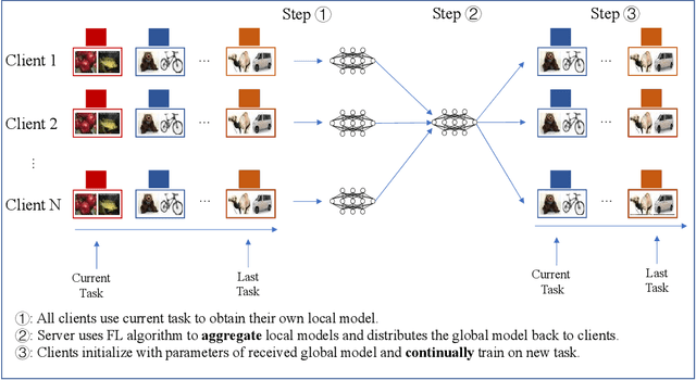 Figure 4 for Federated Continual Learning via Knowledge Fusion: A Survey