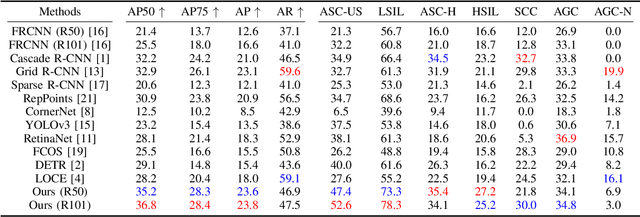 Figure 4 for Holistic and Historical Instance Comparison for Cervical Cell Detection