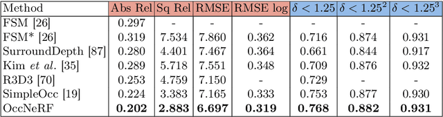 Figure 2 for OccNeRF: Self-Supervised Multi-Camera Occupancy Prediction with Neural Radiance Fields