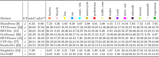 Figure 4 for OccNeRF: Self-Supervised Multi-Camera Occupancy Prediction with Neural Radiance Fields