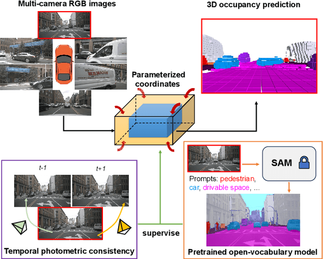 Figure 1 for OccNeRF: Self-Supervised Multi-Camera Occupancy Prediction with Neural Radiance Fields