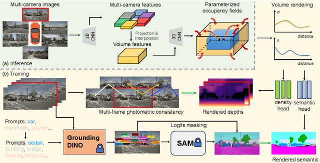 Figure 3 for OccNeRF: Self-Supervised Multi-Camera Occupancy Prediction with Neural Radiance Fields