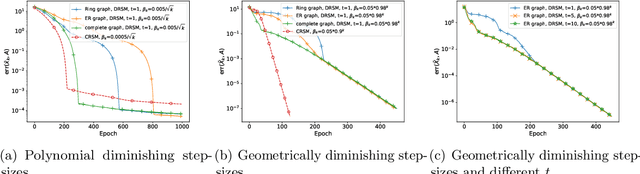 Figure 3 for Decentralized Weakly Convex Optimization Over the Stiefel Manifold