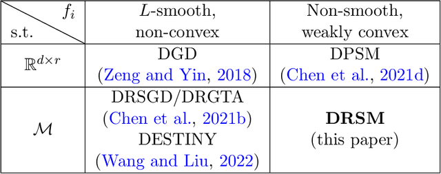 Figure 1 for Decentralized Weakly Convex Optimization Over the Stiefel Manifold