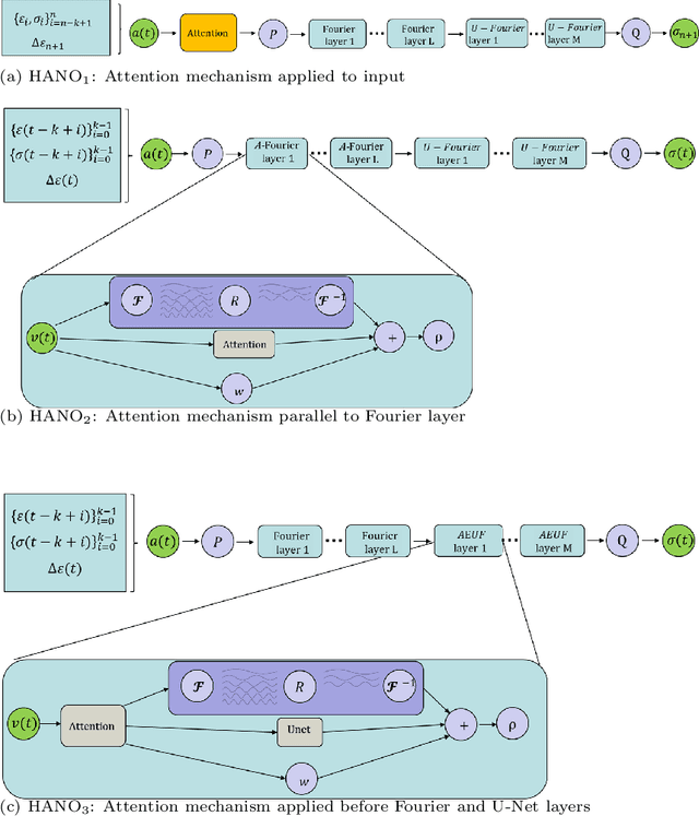 Figure 3 for History-Aware Neural Operator: Robust Data-Driven Constitutive Modeling of Path-Dependent Materials