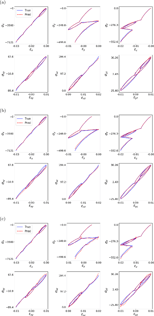 Figure 4 for History-Aware Neural Operator: Robust Data-Driven Constitutive Modeling of Path-Dependent Materials