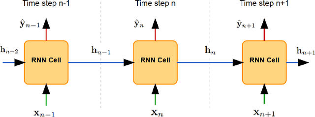 Figure 1 for History-Aware Neural Operator: Robust Data-Driven Constitutive Modeling of Path-Dependent Materials