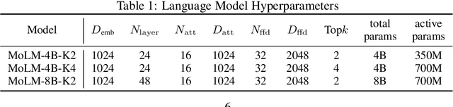 Figure 2 for ModuleFormer: Learning Modular Large Language Models From Uncurated Data