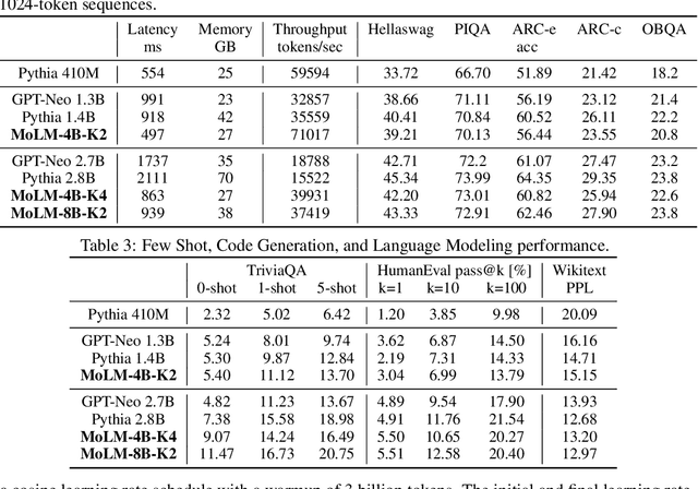 Figure 4 for ModuleFormer: Learning Modular Large Language Models From Uncurated Data