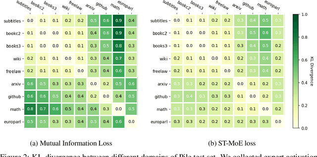 Figure 3 for ModuleFormer: Learning Modular Large Language Models From Uncurated Data