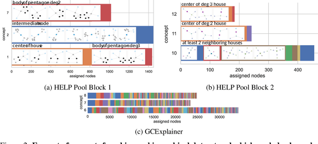 Figure 3 for Everybody Needs a Little HELP: Explaining Graphs via Hierarchical Concepts