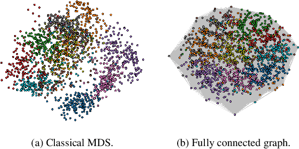 Figure 2 for When Dimensionality Reduction Meets Graph (Drawing) Theory: Introducing a Common Framework, Challenges and Opportunities