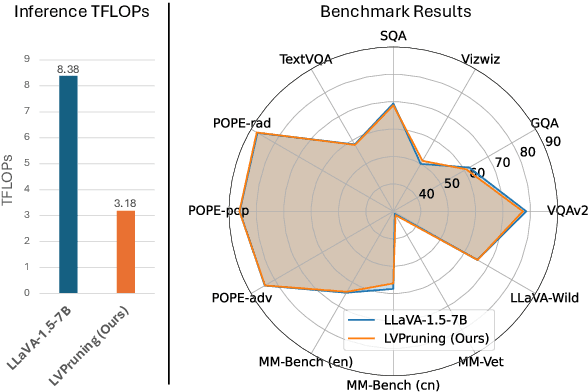 Figure 1 for LVPruning: An Effective yet Simple Language-Guided Vision Token Pruning Approach for Multi-modal Large Language Models