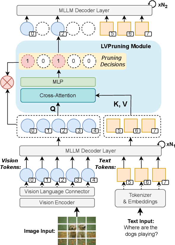 Figure 3 for LVPruning: An Effective yet Simple Language-Guided Vision Token Pruning Approach for Multi-modal Large Language Models