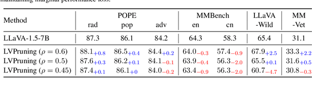 Figure 4 for LVPruning: An Effective yet Simple Language-Guided Vision Token Pruning Approach for Multi-modal Large Language Models