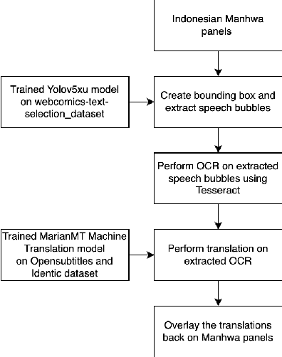 Figure 1 for Crossing Language Borders: A Pipeline for Indonesian Manhwa Translation