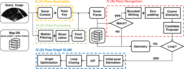 Figure 3 for Robust Imaging Sonar-based Place Recognition and Localization in Underwater Environments