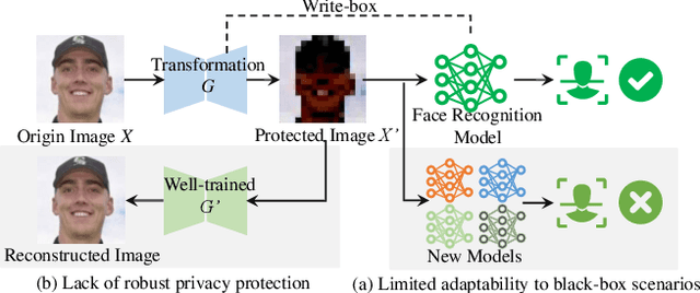 Figure 1 for Local Features Meet Stochastic Anonymization: Revolutionizing Privacy-Preserving Face Recognition for Black-Box Models