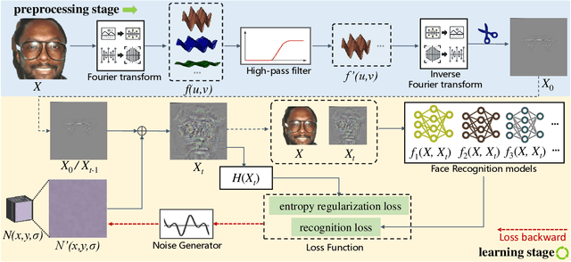 Figure 3 for Local Features Meet Stochastic Anonymization: Revolutionizing Privacy-Preserving Face Recognition for Black-Box Models