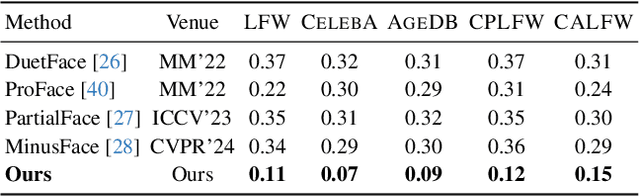 Figure 2 for Local Features Meet Stochastic Anonymization: Revolutionizing Privacy-Preserving Face Recognition for Black-Box Models