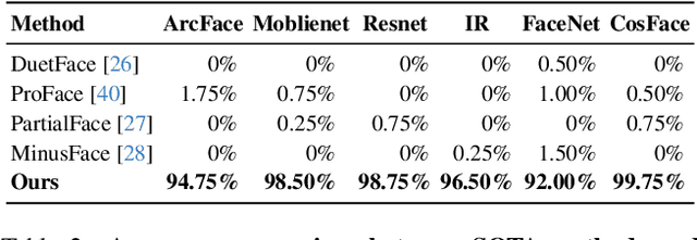 Figure 4 for Local Features Meet Stochastic Anonymization: Revolutionizing Privacy-Preserving Face Recognition for Black-Box Models